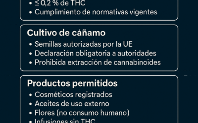 Legalidad del CBD en España en 2025: situación actual y aspectos clave